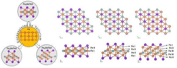 대표적인 자석인 bcc 구조의 벌크 철에서 텔루륨에 둘러싸여 2차원 층상 소재가 되는 모식도 (왼쪽). 철 기반 2차원 결정 Fe(x= 3, 4, 5)GeTe2의 위와 옆면 그림(오른쪽)