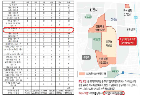 특정수질유해물질 배출항목 현황 (낙동강수계관리위원회, 2016) 및 부평 미군기지 지하수 오염 (연합뉴스, 2017)