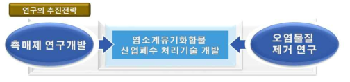 연구 추진전략 : 황철석-이중금속촉매에 의한 염소계유기화합물 산업폐수의 처리기술 개발