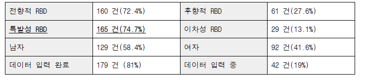 렘수면행동장애 코호트 등록 및 데이터 입력 현황(2018년 1월 기준)