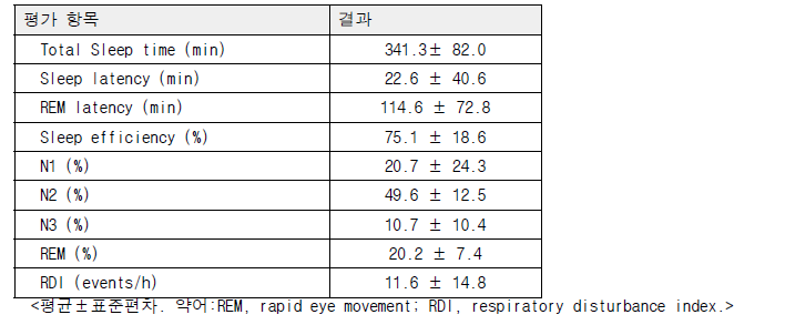 iRBD 진단시 수면다원검사 결과 요약