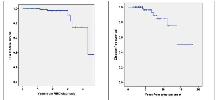 추적 2년차 Kaplan-Meier 생존분석 결과. (좌) RBD 진단일 기준. (우) 증상발생 시점 기준.