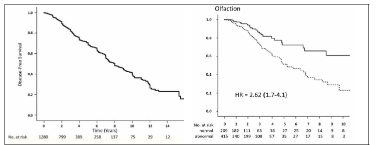 (좌) iRBD 환자에서 신경퇴행 질병전환에 대한 생존곡선 결과. (우) 후각기능저하가 질병전 환 발생위험을 2.62배 유의하게 증가시킴.