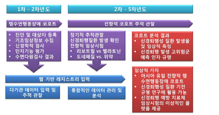 연차별 연구 목표 및 내용