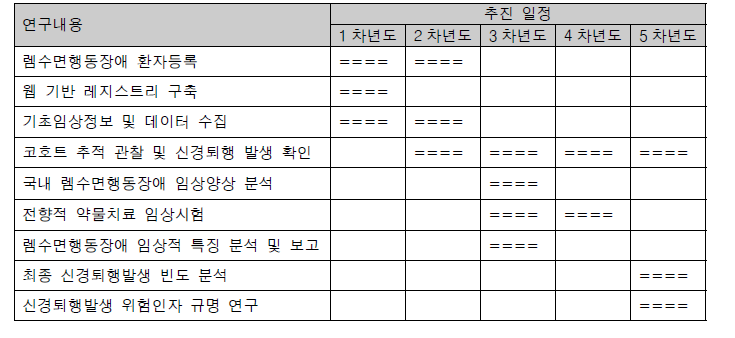 연차별 연구 추진 일정