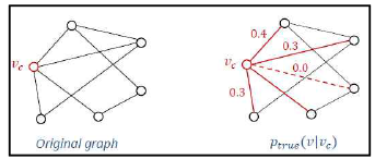 GraphGAN 모델에서 생성자의 학습