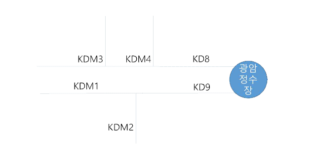 ESN 모델 적용 대상 상수도 공급망 모식도