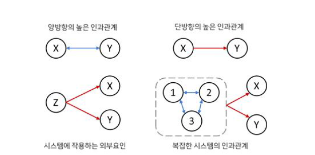 인과관계 분석에 기반한 시스템 구조 추측의 예시 ([22]를 참고로 저자 작성)