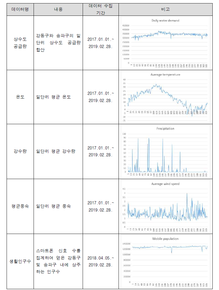 도시 내 사회기반시설 데이터 수집 현황