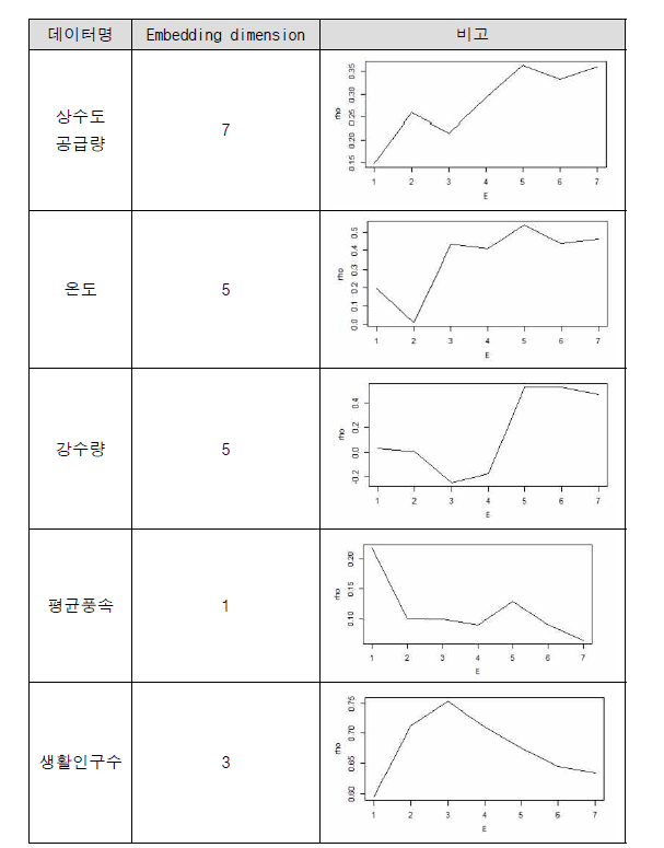 데이터들의 embedding dimension 계산 결과