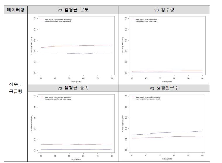 데이터 사이의 causality 비교 결과