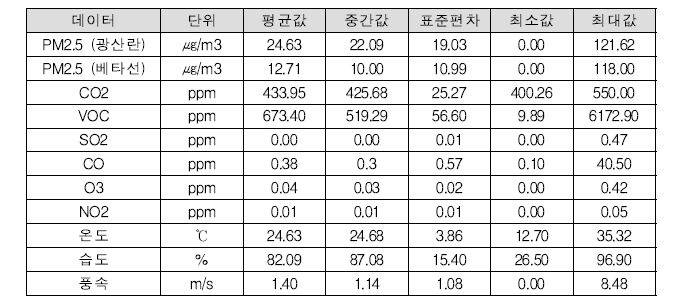 대전 보건환경연구원 옥상에서 수집된 데이터 통계치