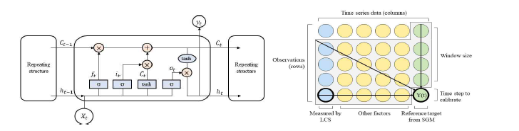 LSTM 모델(좌) 및 input 구조(우)
