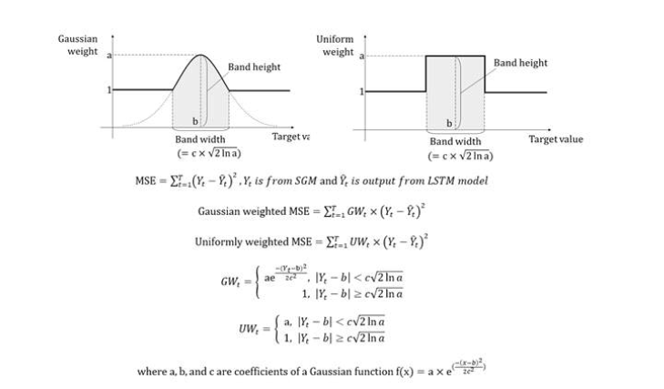LSTM 모델의 loss function에 주어진 Gaussian-weight 및 uniform weight