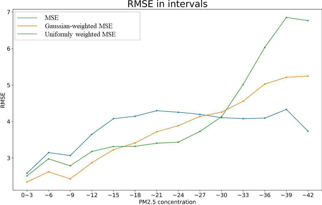 가중치 유형에 따른 LSTM 모델의 PM2.5 농도 구간별 보정 성능(RMSE)