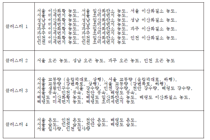 2019년 계절관리기간 서울시 빅데이터 클러스터링 결과 (그림 38과 비교)