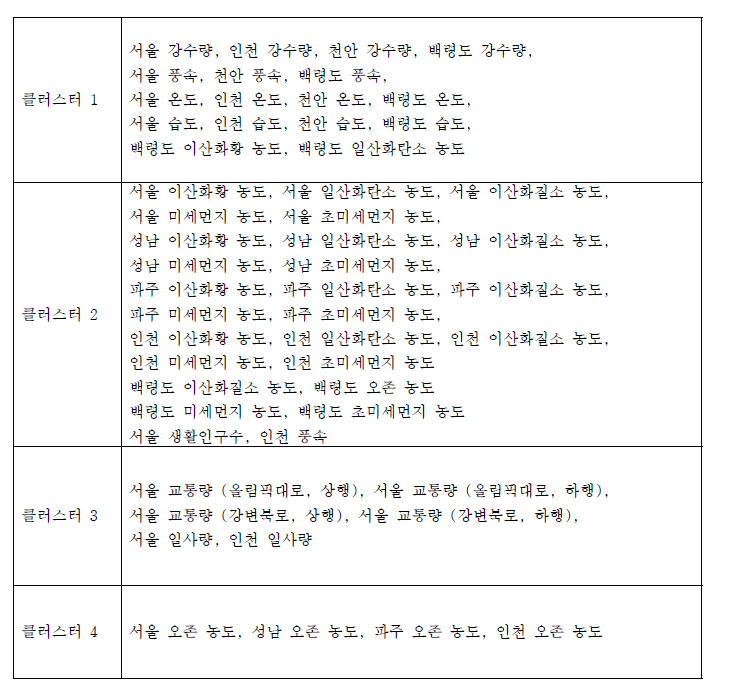2020년 계절관리기간 서울시 빅데이터 클러스터링 결과 (그림 42과 비교)