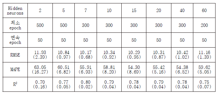 은닉층의 뉴런 수에 따른 LSTM 모델의 성능 비교 결과