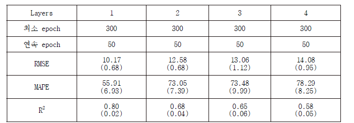 은닉층의 깊이에 따른 LSTM 모델의 성능 비교
