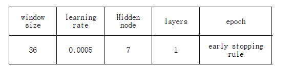 LSTM 모델의 하이퍼파라미터