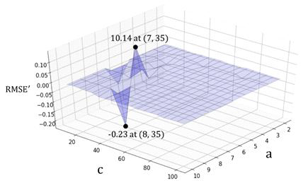 동적 가중치의 계수 변화에 따른 LSTM 모델의 밴드 내부 RMSE` 변화