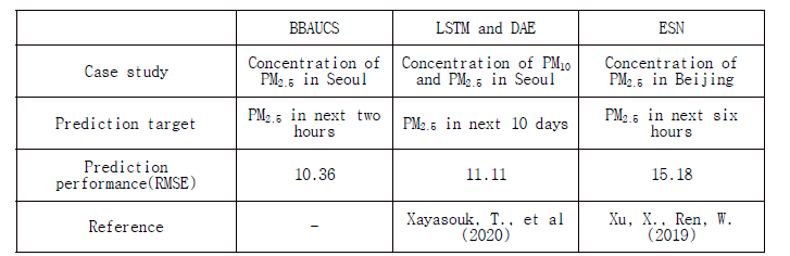 BBAUCS와 유사 방법론의 예측 성능 비교