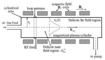 : Schematic diagram of the helicon plasma source