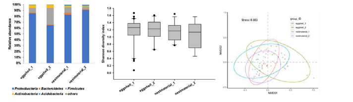 Analysis of eggshell and nest material microbiome composition (a), alpha diversity (b) and beta diversity (c) at the phylum level for P. minor from Hongneung.