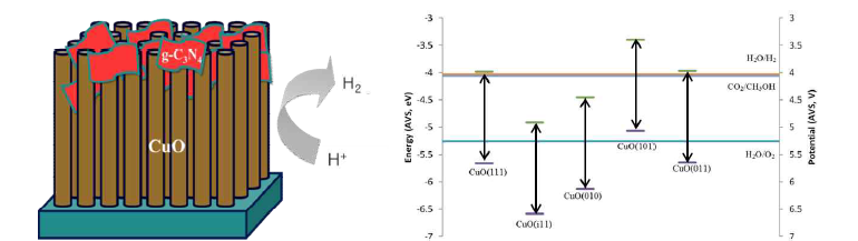 (좌) 최종적으로 개발하고자 하는 CuO@ g-C3N4 광전극 모식도, (우) CuO 성장면에 따른 band-edge potential.