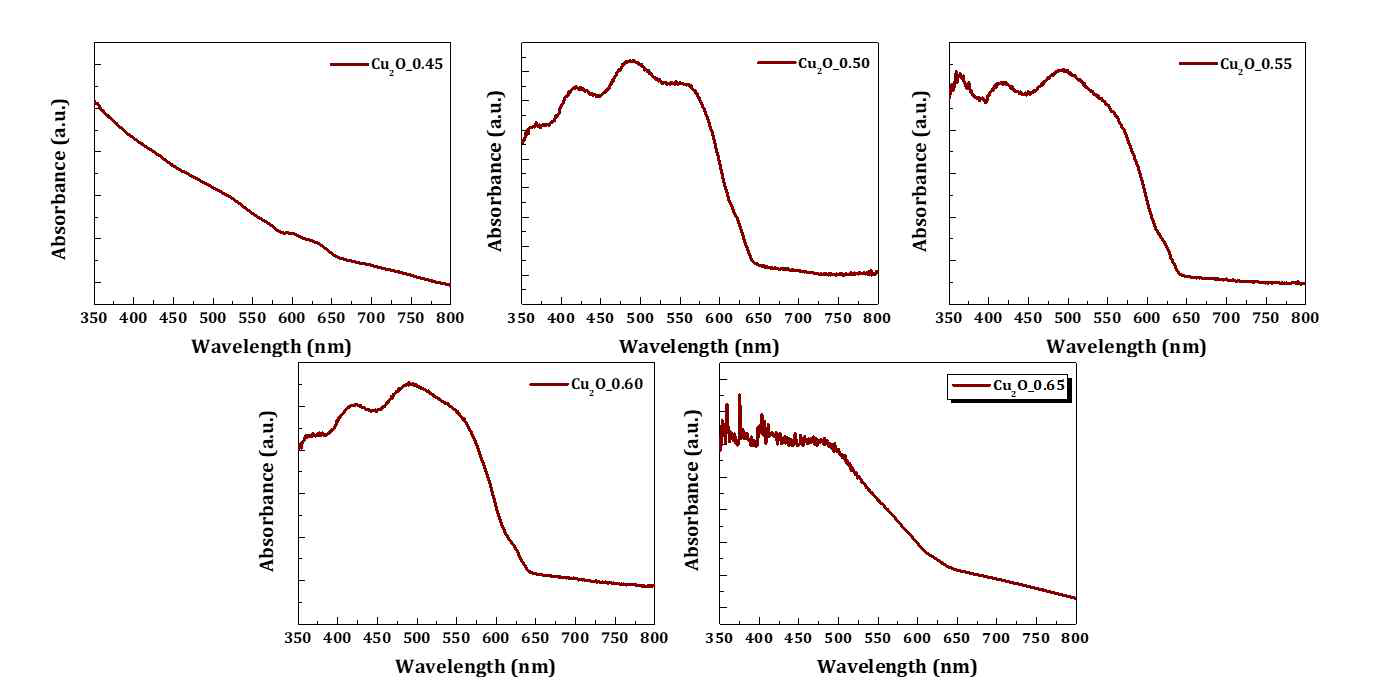 인가전압에 따라 성장된 Cu2O의 흡광도 결과