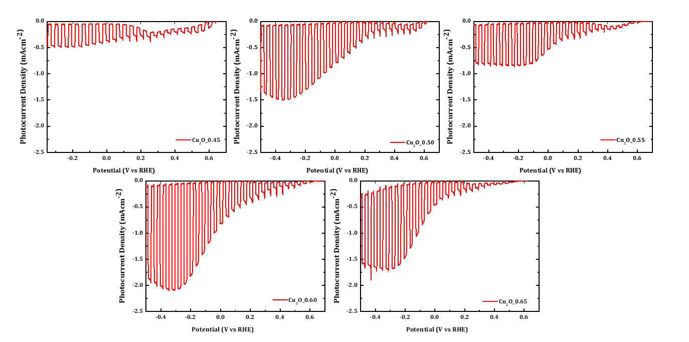 인가전압에 따라 성장된 Cu2O의 PEC 물분해 측정 결과