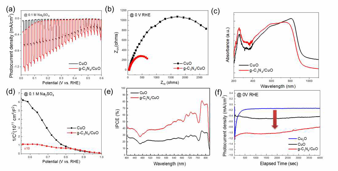 CuO와 g-C3N4/CuO의 (a) LSV graph, (b) Nyquist plot, (c) UV-vis spectroscopy, (d) Mott-schottky plot, (e) IPCE, (f) Chronoamperometry curve