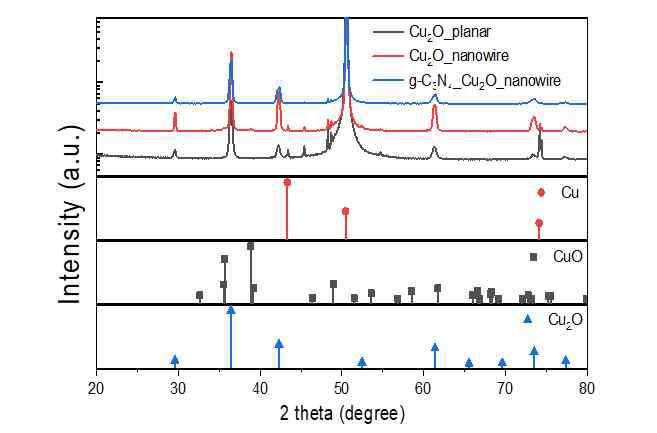 Cu2O planar, Cu2O nanowire, g-C3N4/Cu2O nanowire의 XRD 패턴; Cu, CuO, Cu2O의 ICSD reference 값을 나타냄.