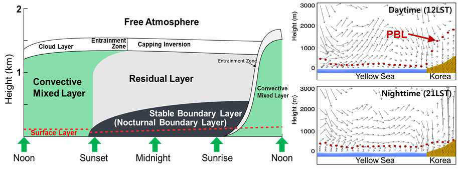 대기경계층 상세 구조 일변화(왼쪽, Stull, R. B., (1988) 분석의 그림 수정)와 모델에서 모의된 주/야간 해양(서해)과 내륙(한반도)에서의 대기 경계층 일변화 모의 결과