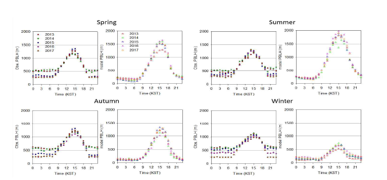 2013-2017년 에어로졸 라이다로 측정/산출된 대기경계층 고도 및 WRF에서 모의된 대기경계층 고도의 계절 변화