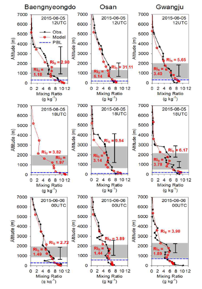 백령도, 오산, 광주의 레윈존데 측정 자료와 모델 결과의 수증기량 연직 분포 및 하층의 리차드슨 수 (Lee et al., 2019)