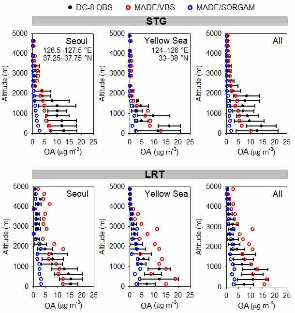 정체성 사례(위)와 장거리 이동 사례(아래)의 서울, 서해, 한반도 전역에 대한 항공 측정 자료 및 모델 결과의 에어로졸 연직 분포