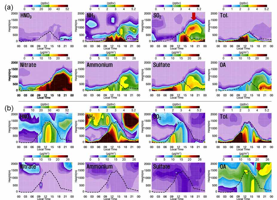 (a) 2018년 3월 23일(Elevated Mixed Layer) 사례와 (b) 2018년 7월 21일(잔류층) 사례에 대해 WRF-Chem으로 모의된 서울의 기체상 및 입자상 물질의 연직 구조