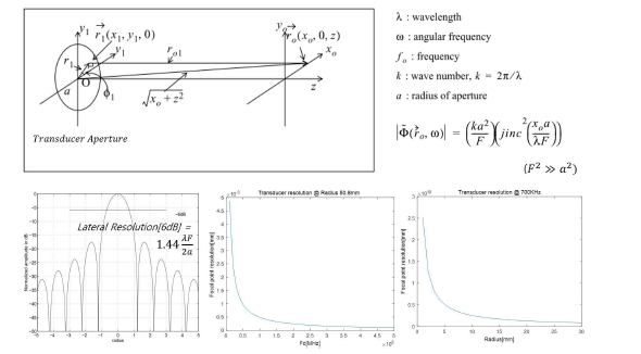 공간상에서 Spherical Transducer에 의한 Acoustic pressure 및 Focal point에서의 Intensity(위) 및 Spherical Transducer의 jinc function value(dB scale) 와 중심주파수 및 Aperture 크기에 따른 Focal foint에서의 Resolution(Focal Ppoint = 50mm)