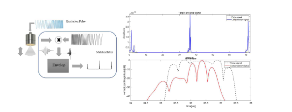 Pulse compression Block diagram(좌) 및 Pulse compression 실험 결과(우)