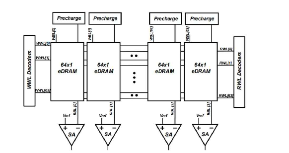 eDRAM 기반 메모리 매크로 회로 블록 다이어그램