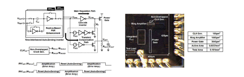 연산회로를 위한 Ring-Amplifier 기반 LDO 구조도 (왼쪽) 및 Chip Microphotograph (오른쪽)
