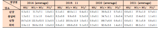 2014년(1, 3, 5, 7, 9, 11월), 2019년(11월)과 2020-2021년(2, 5, 7, 11월)에 측정된 해수 내 영양염 농도(μM)