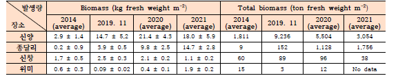 2014년(1, 3, 5, 7, 9, 11월), 2019년(11월)과 2020년(2, 5, 7, 11월)에 측정된 생체량과 총 발생량