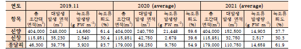 WFD와 EQR 적용을 위한 변수(총 조간대 면적, 녹조대발생 발생 면적, 발생량과 녹조류 피도)