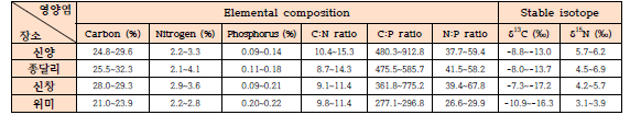 2020년 2, 5, 7, 11월에 측정된 Ulva ohnoi 엽체 내 영양염 함량과 안정동위원소비