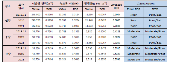 2019-2021년에 제주 연안 세 곳의 연구 장소에서 측정된 녹조대발생 현황과 생태 등급 지수