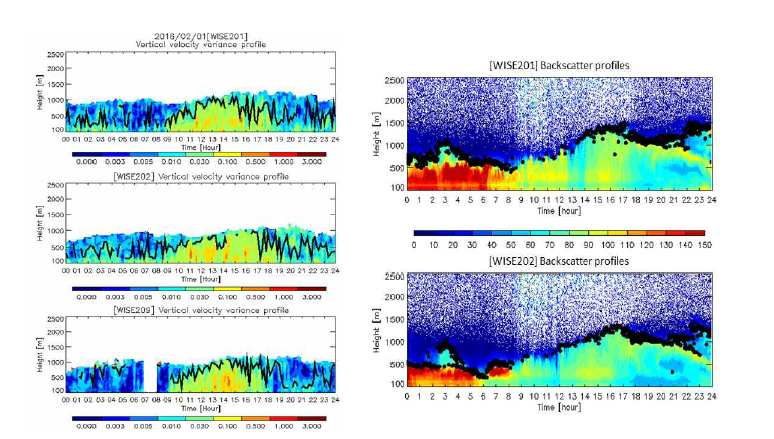윈드라이다와 운고계 자료를 이용하여 개발된 알고리즘을 통해 산출된 혼합고 예시, (좌) 2016년 2월 1일 중랑, 광화문, 부천 관측소 윈드라이다에서 관측된 vertical velocity variance profile과 산출 혼합고(검은 실선), (우) 2016년 11월 24일 중랑, 광화문 관측소에서 관측된 backscatter prifles과 산출 혼합고(검은 점)