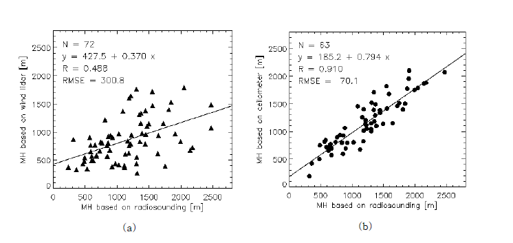 혼합고 비교 검증 결과. (a) 라디오존데와 윈드 라이다 산출 혼합고 비교 검증 결과와 (b) 라디오존데와 운고계 산출 혼합고 비교 검증 결과