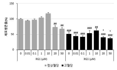 RG1 농도에 따른 세포생존율